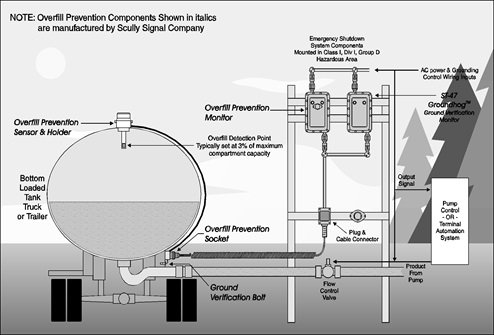 Overfill prevention, grounding, and vehicle identification safety at ...