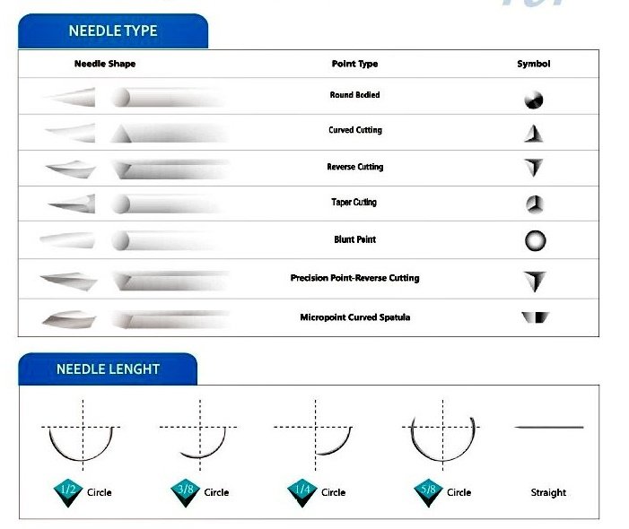 ชนิดเข็ม ไหมเย็บแผล