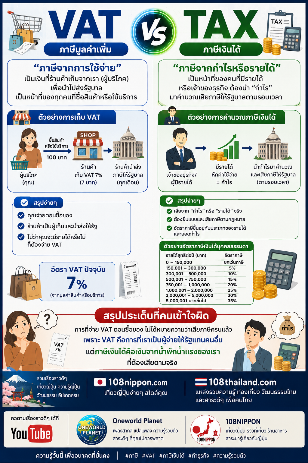 ภาษีมูลค่าเพิ่ม กับ ภาษีเงินได้ VAT VS TAX ภาษี