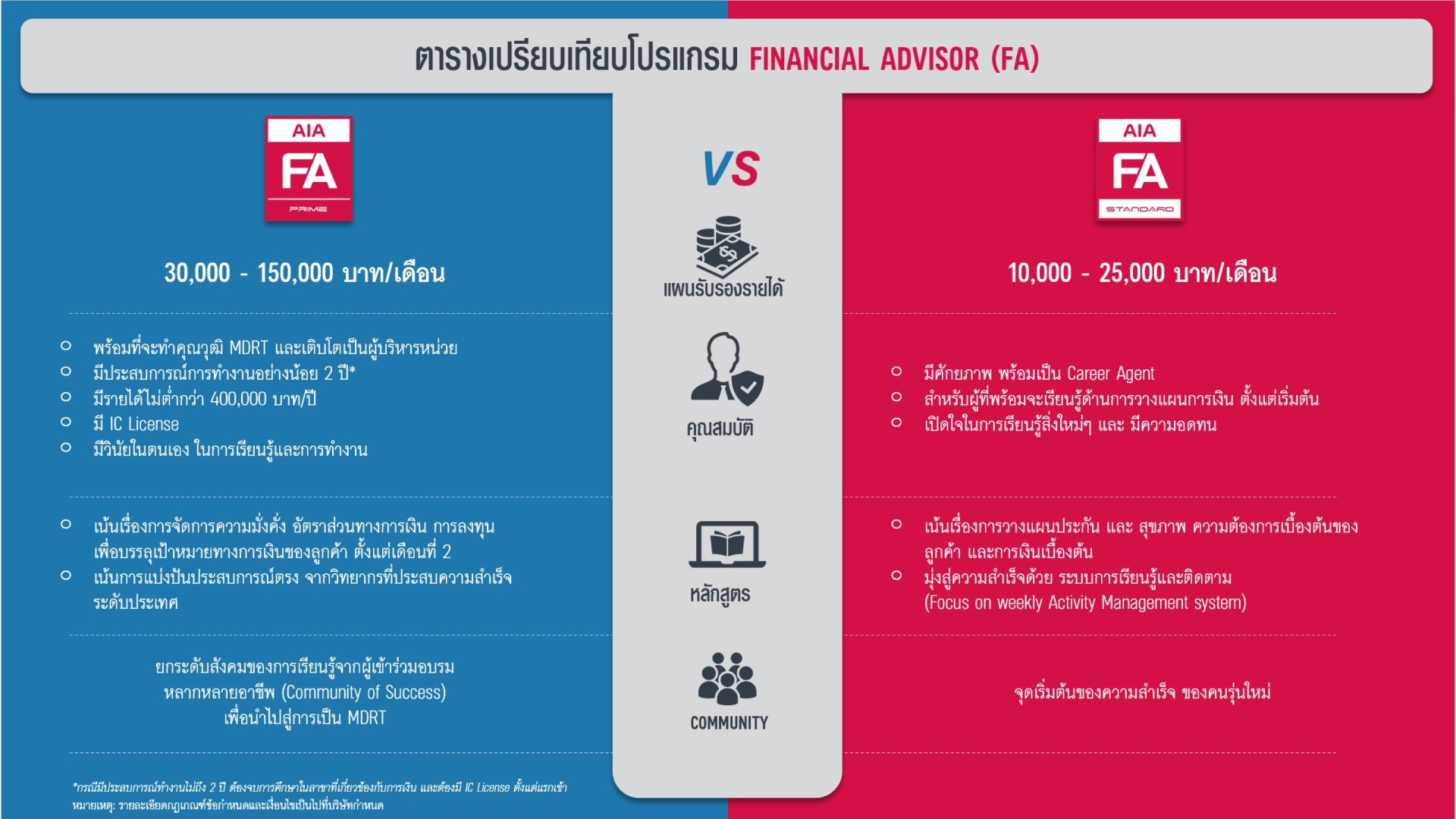 ผลประโยชน์ FA