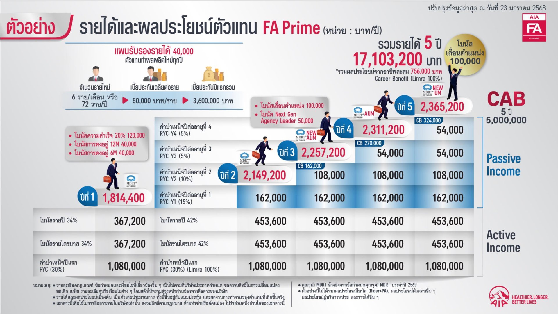 รายได้ FAP