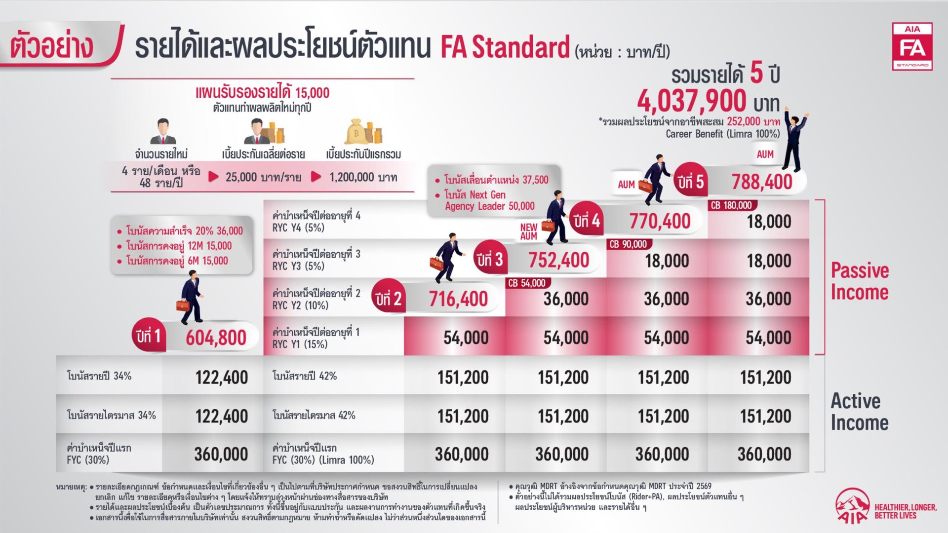 รายได้ FAS