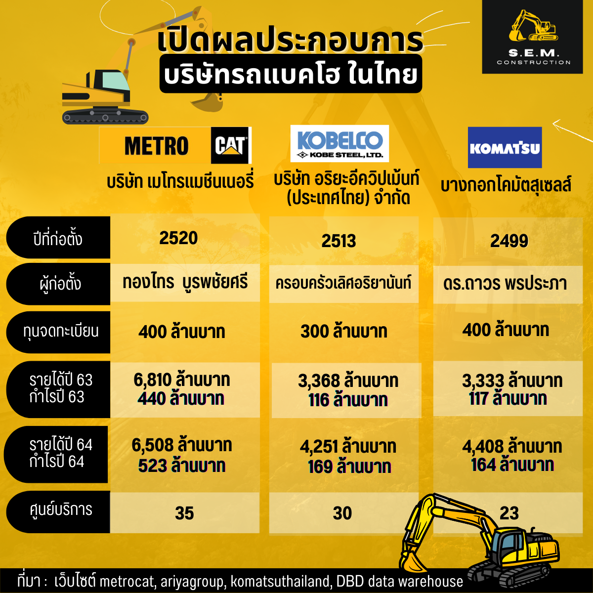 เปิดผลประกอบการ บริษัทรถแบคโฮในไทย เปิดผลประกอบการ บริษัทรถแบคโฮในไทย