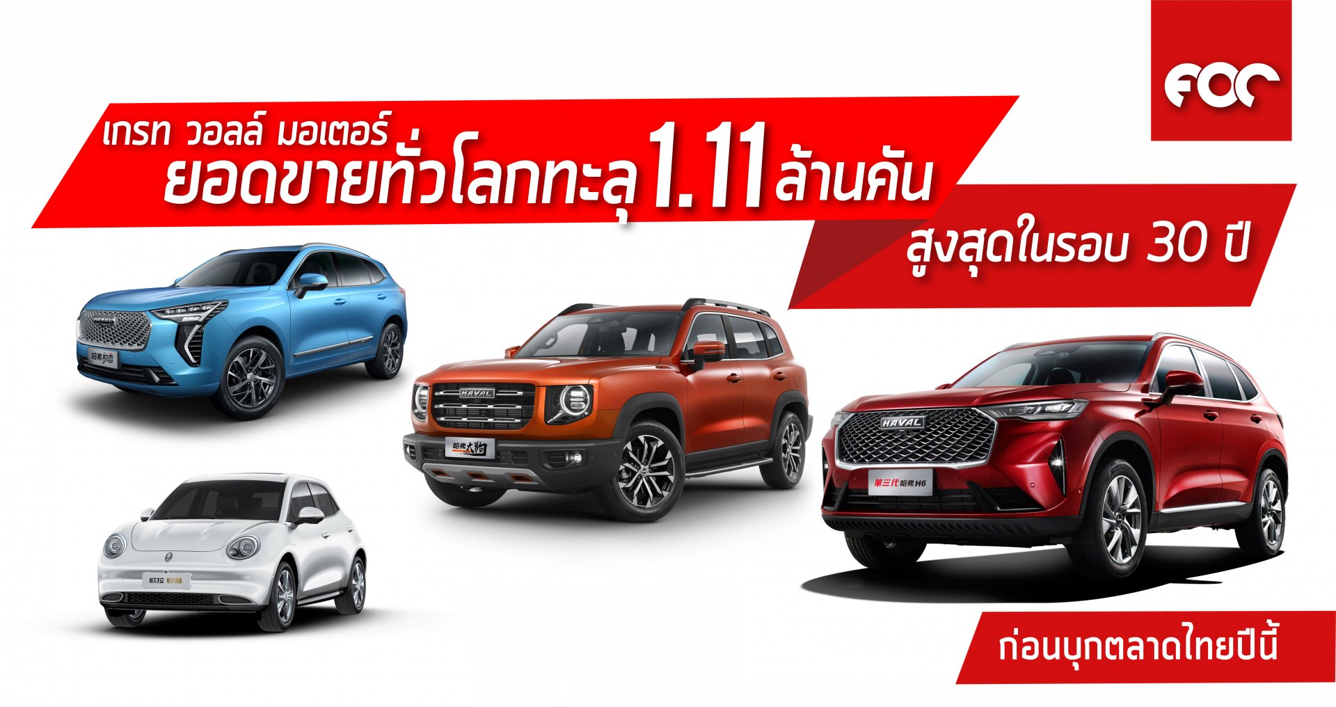 เกรท วอลล์ มอเตอร์ โกยยอดขายทั่วโลก ทะลุ 1.11 ล้านคัน  สูงที่สุดในรอบ 30 ปี เสริมทัพความเชื่อมั่นก่อนบุกตลาดไทยปีนี้ เกรท วอลล์ มอเตอร์ โกยยอดขายทั่วโลก ทะลุ 1.11 ล้านคัน  สูงที่สุดในรอบ 30 ปี เสริมทัพความเชื่อมั่นก่อนบุกตลาดไทยปีนี้