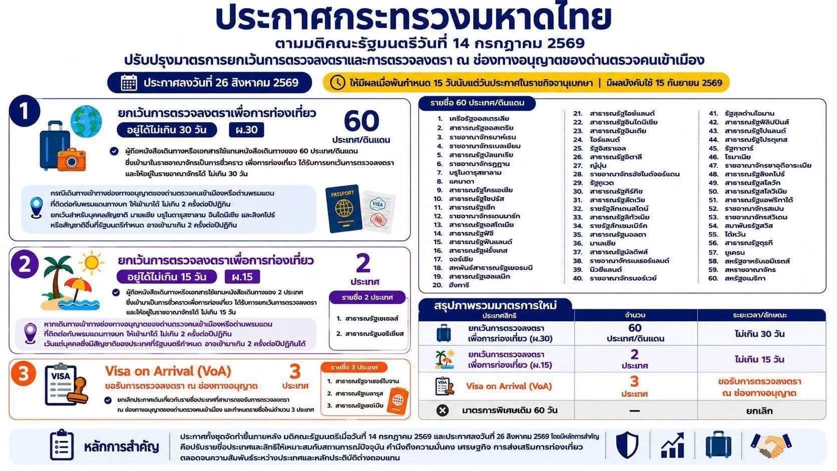 ปรับปรุงมาตรการยกเว้นการตรวจลงตรา (ด่านตรวจคนเข้าเมือง)