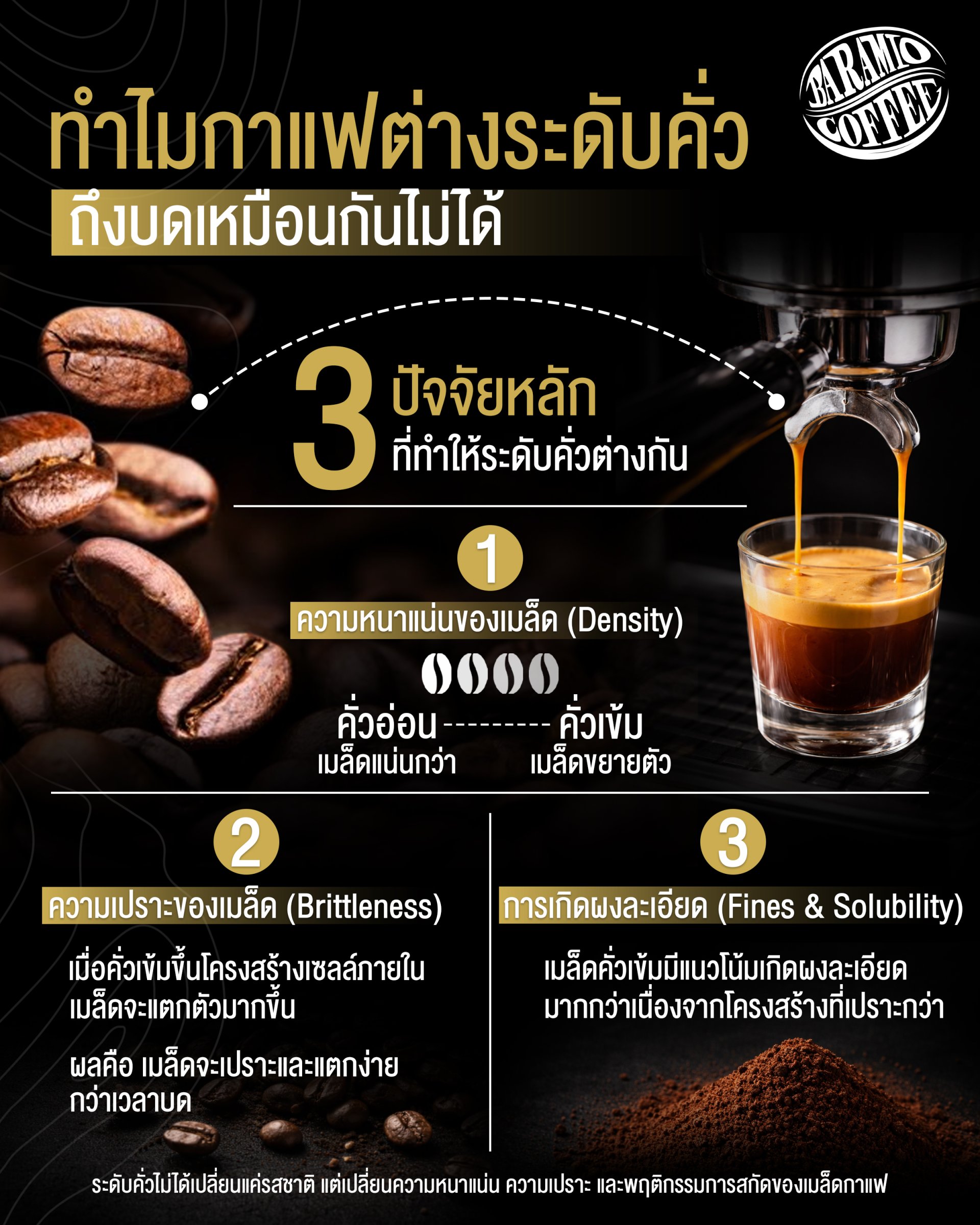 ทำไมกาแฟต่างระดับคั่ว ถึงบดเหมือนกันไม่ได้?