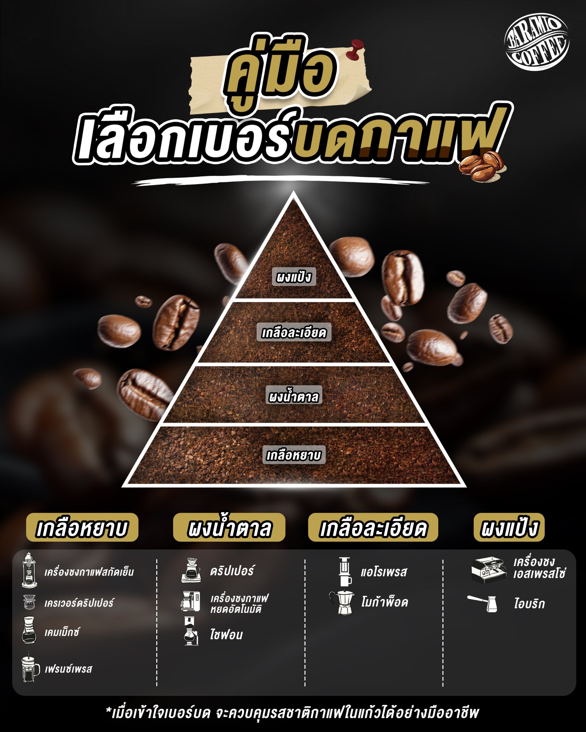 คู่มือเลือกเบอร์บดกาแฟ (Grind Size Guide)