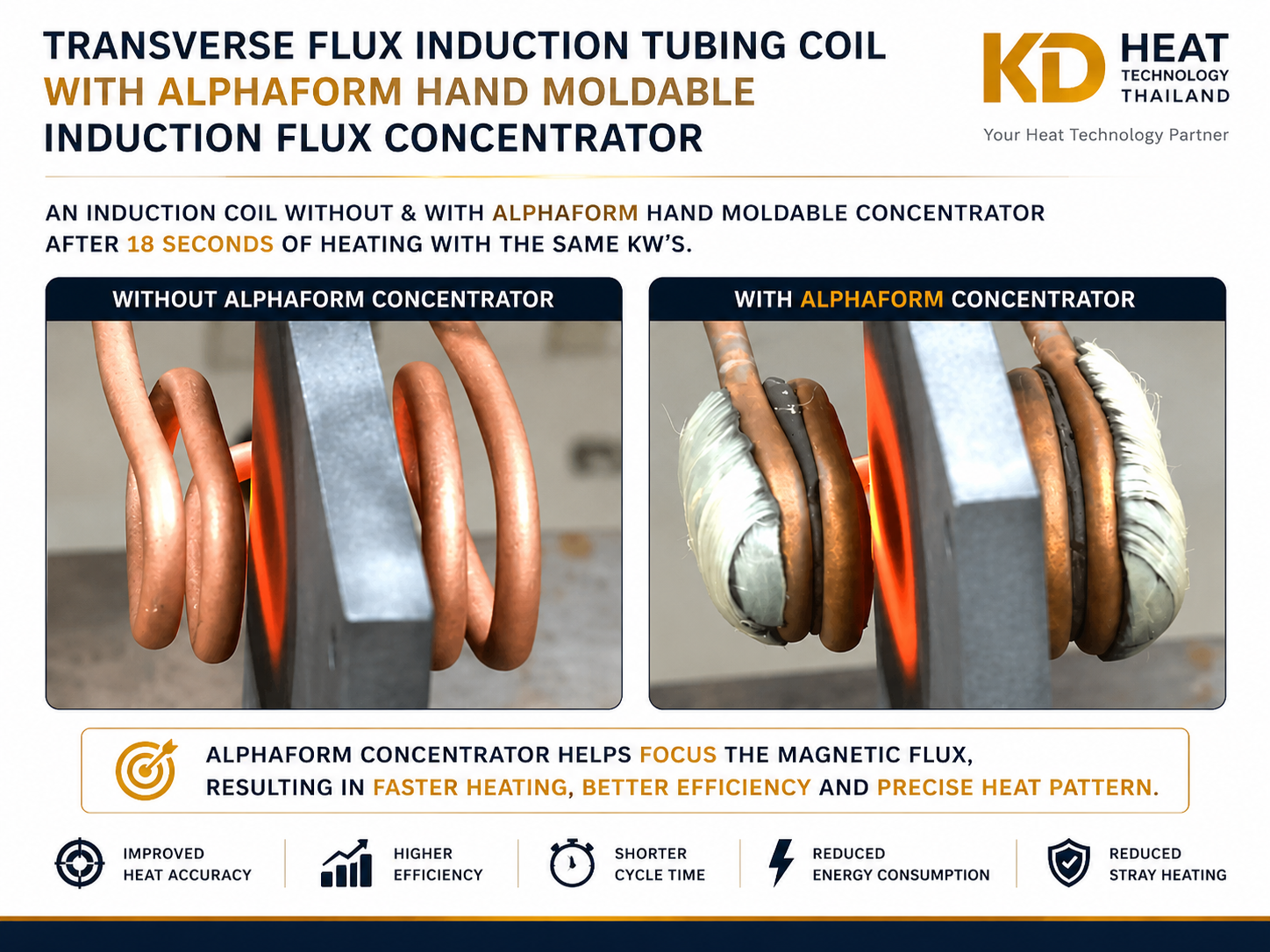 Ferrite Core ในงาน Induction Heating คืออะไร? สำคัญอย่างไรกับ Induction Coil ?