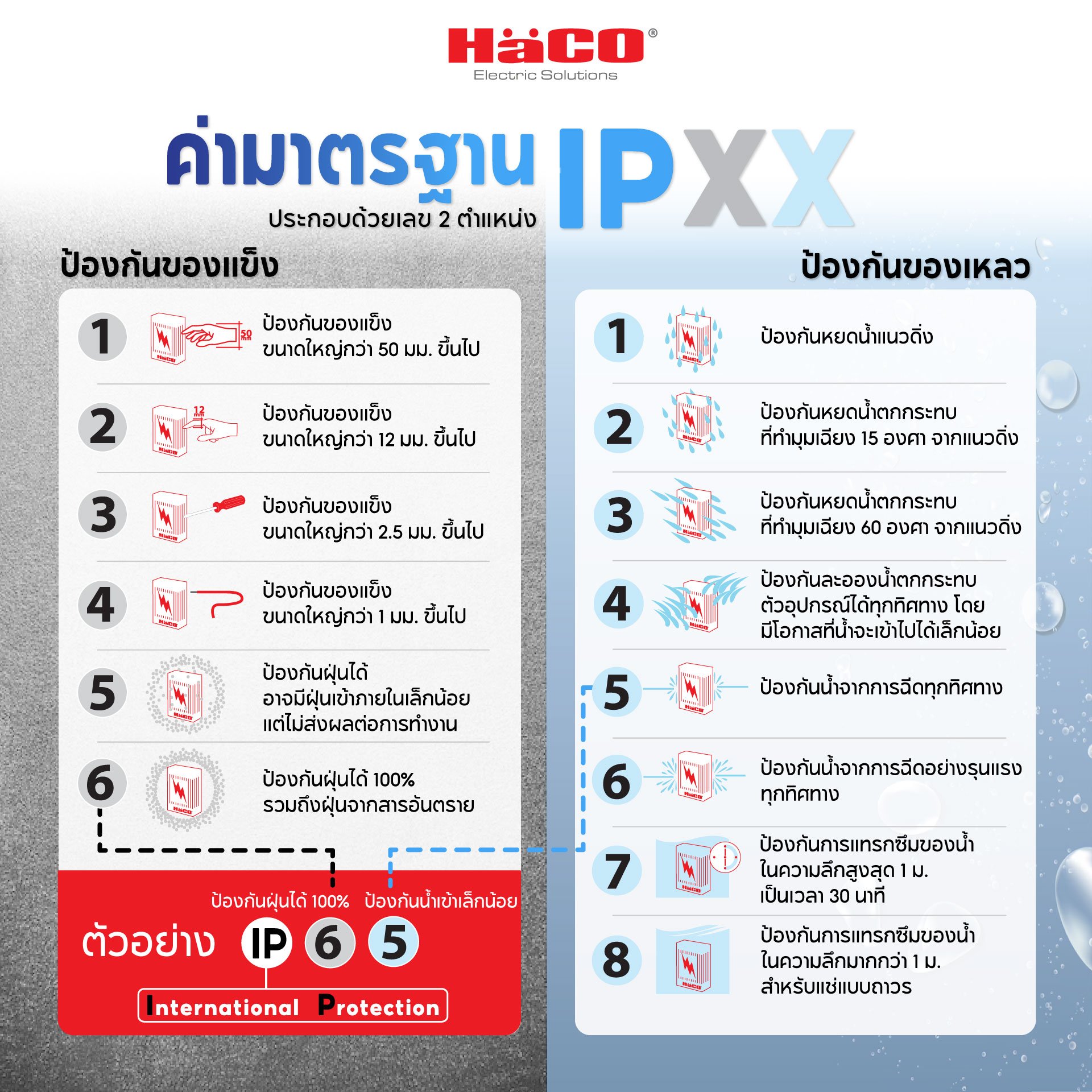มาตรฐาน IP (International Protection) มาตรฐาน IP (International Protection)