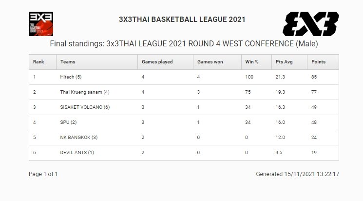 ไฮเทค ไททัน รั้งอันดับ 1 ตาราง FIBA 3x3 ฝั่ง WEST ไฮเทค ไททัน รั้งอันดับ 1 ตาราง FIBA 3x3 ฝั่ง WEST
