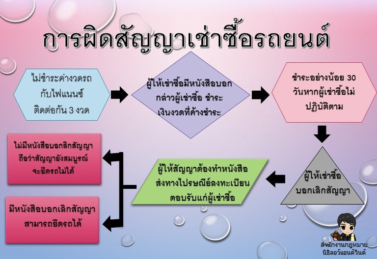 การผิดสัญญาเช่าซื้อรถยนต์ - ทนายนิธิพล