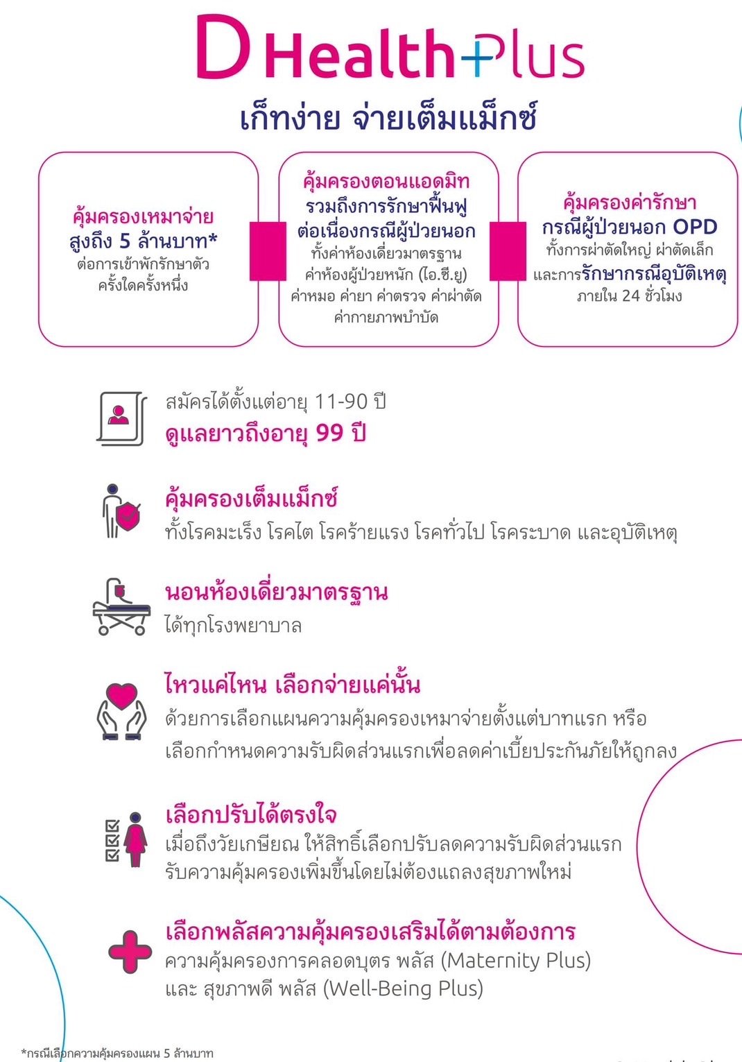 D Health plus (ดี เฮลท์ พลัส) ประกันสุขภาพเหมาจ่าย 5 ล้านบาทต่อครั้ง