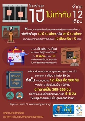 #กฎหมายน่ารู้ ตอน "โทษจำคุก 1 ปี ไม่เท่ากับจำคุก 12 เดือน"