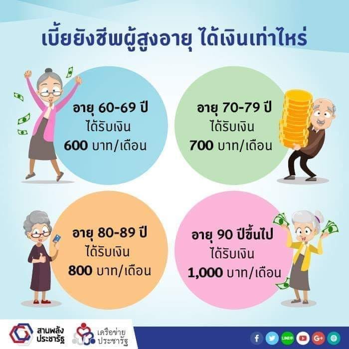 อัตราล่าสุด!!เบี้ยยังชีพผู้สูงอายุทั่วประเทศ