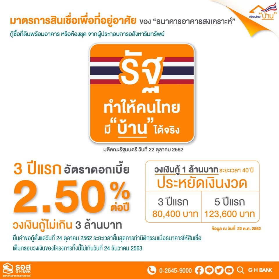 รัฐทำให้คนไทยมี “บ้าน” ได้จริง มาตรการสินเชื่อเพื่อที่อยู่อาศัย ของ ธอส. กู้ซื้อที่ดินพร้อมอาคาร 