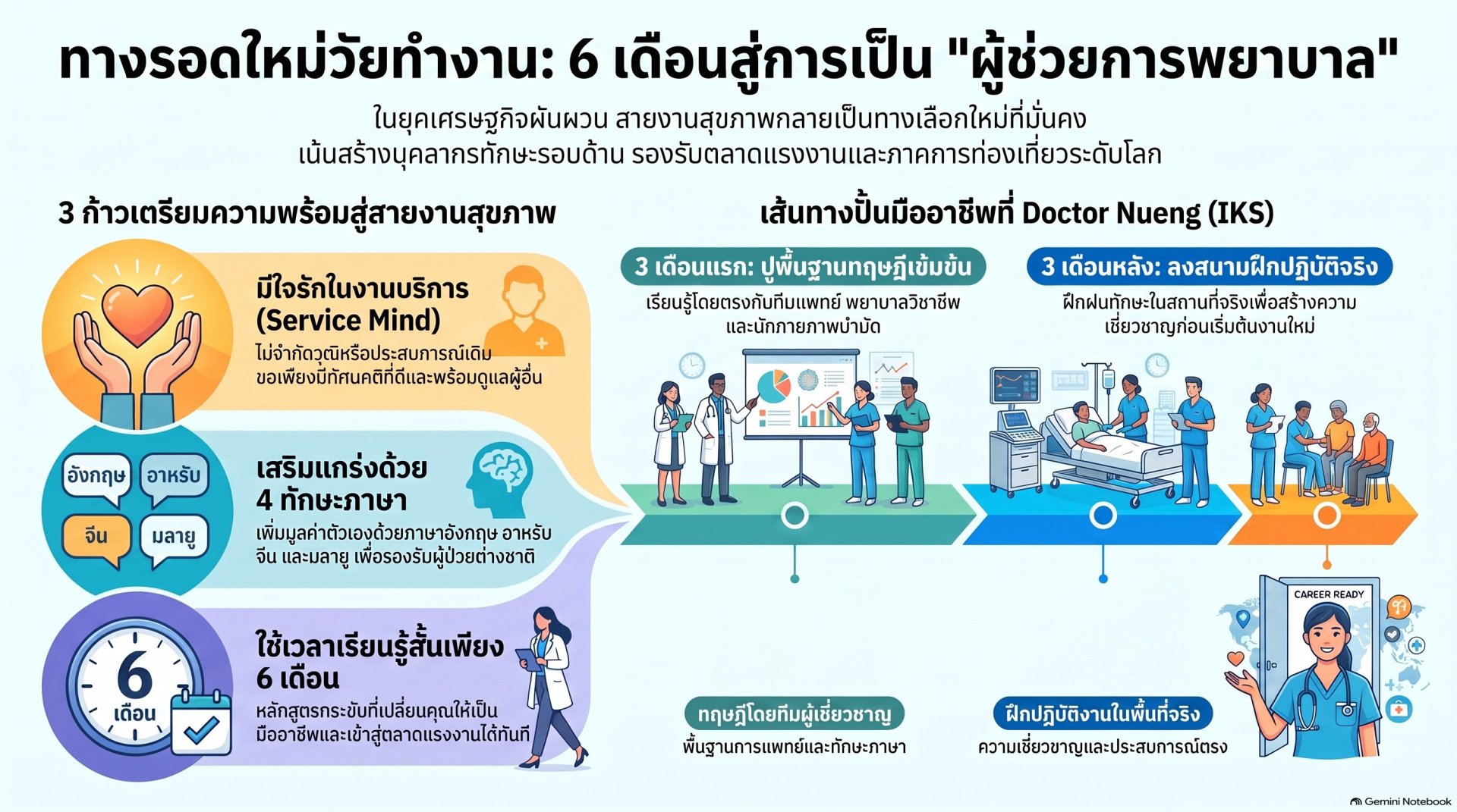 [เจาะลึกวิกฤตวัยทำงาน] เมื่อ "งานเดิม" ไม่ใช่คำตอบ... ปรากฏการณ์ย้ายสายสู่ "ผู้ช่วยการพยาบาล" ทางรอดใหม่ยุค สังคมสูงวัย