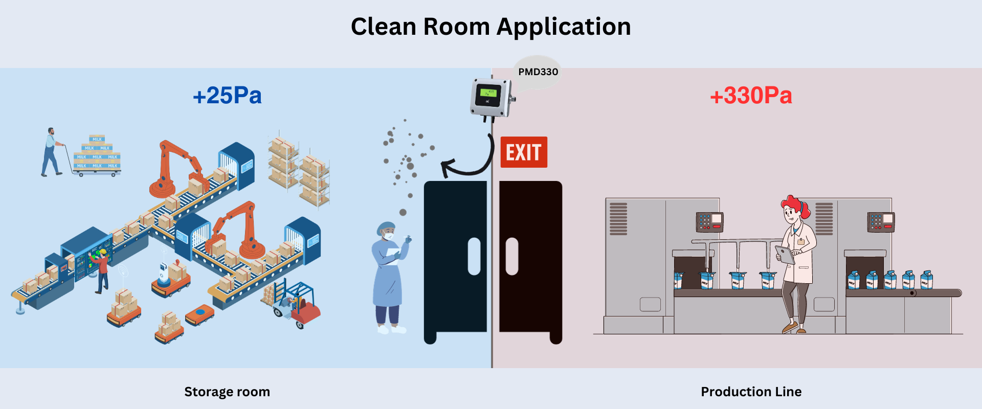 Clean Room Application