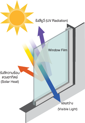 เทคโนโลยี ลดเฉพาะรังสีความร้อน ที่ล้ำสมัยที่สุด เทคโนโลยี ลดเฉพาะรังสีความร้อน ที่ล้ำสมัยที่สุด