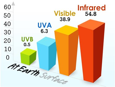 มารู้จักกับ รังสีอินฟาเรด ความร้อนที่มองไม่เห็น มารู้จักกับ รังสีอินฟาเรด ความร้อนที่มองไม่เห็น