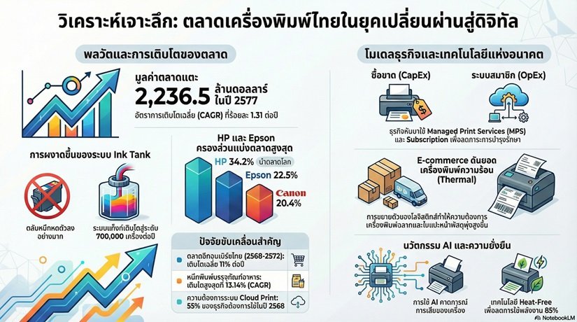 วิวัฒนาการตลาดเครื่องพิมพ์ไทยในยุคเปลี่ยนผ่านสู่ดิจิทัล