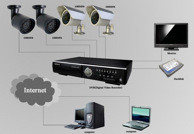 กล้องไอพี (IP Camera) คืออะไร กล้องไอพี (IP Camera) คืออะไร