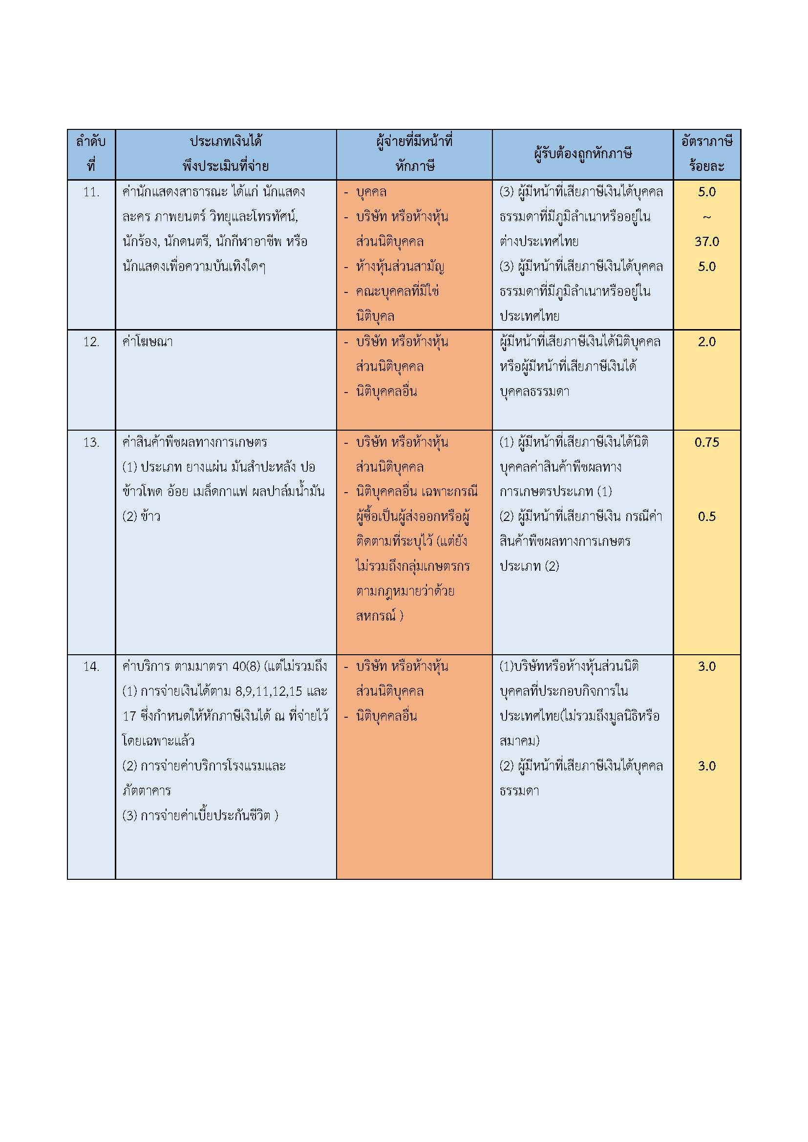 การหักภาษี ณ ที่จ่ายและการนำส่งภาษีหัก ณ ที่จ่าย