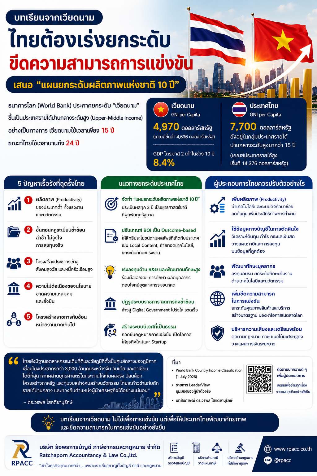 บทเรียนจากเวียดนาม...ถึงเวลาที่ผู้ประกอบการไทยต้องเร่งยกระดับขีดความสามารถในการแข่งขัน