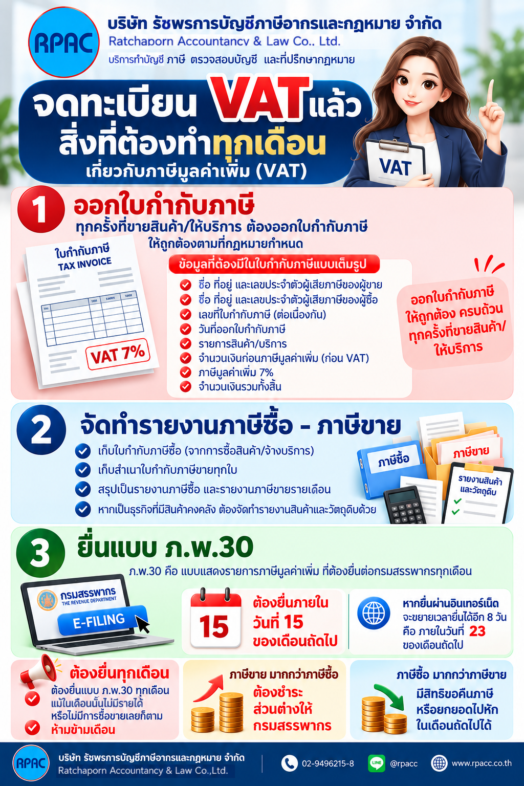 จดทะเบียน VAT แล้ว สิ่งที่ต้องทำทุกเดือน มีอะไรบ้าง?
