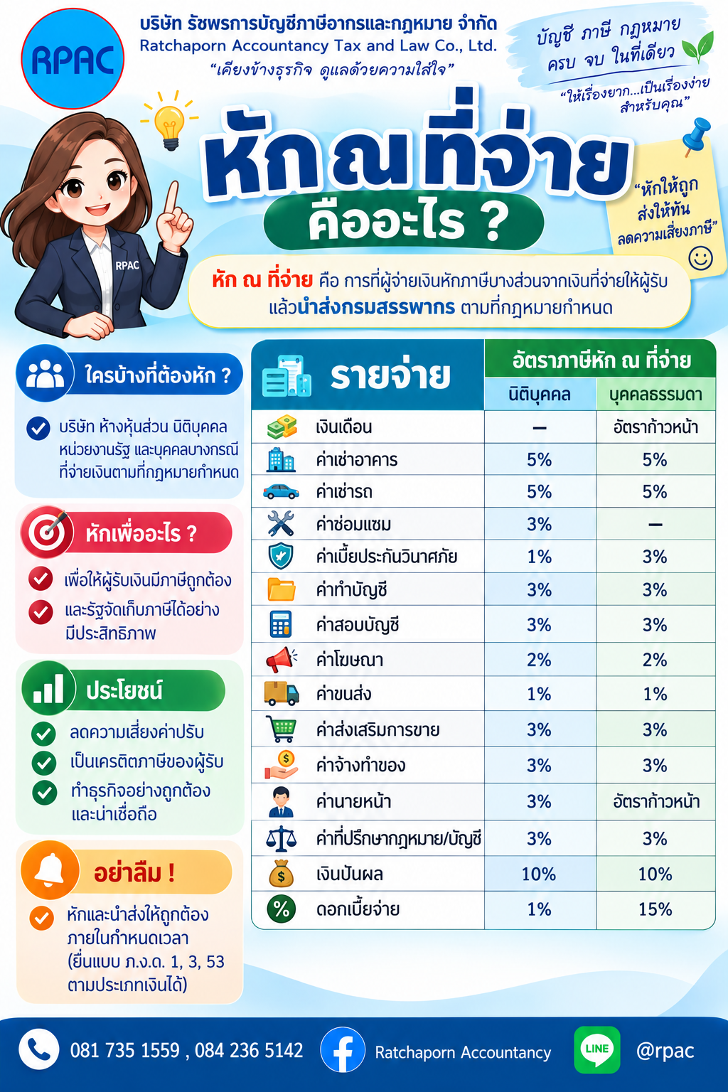 หัก ณ ที่จ่าย คืออะไร? เรื่องสำคัญที่ผู้ประกอบการไม่ควรมองข้าม