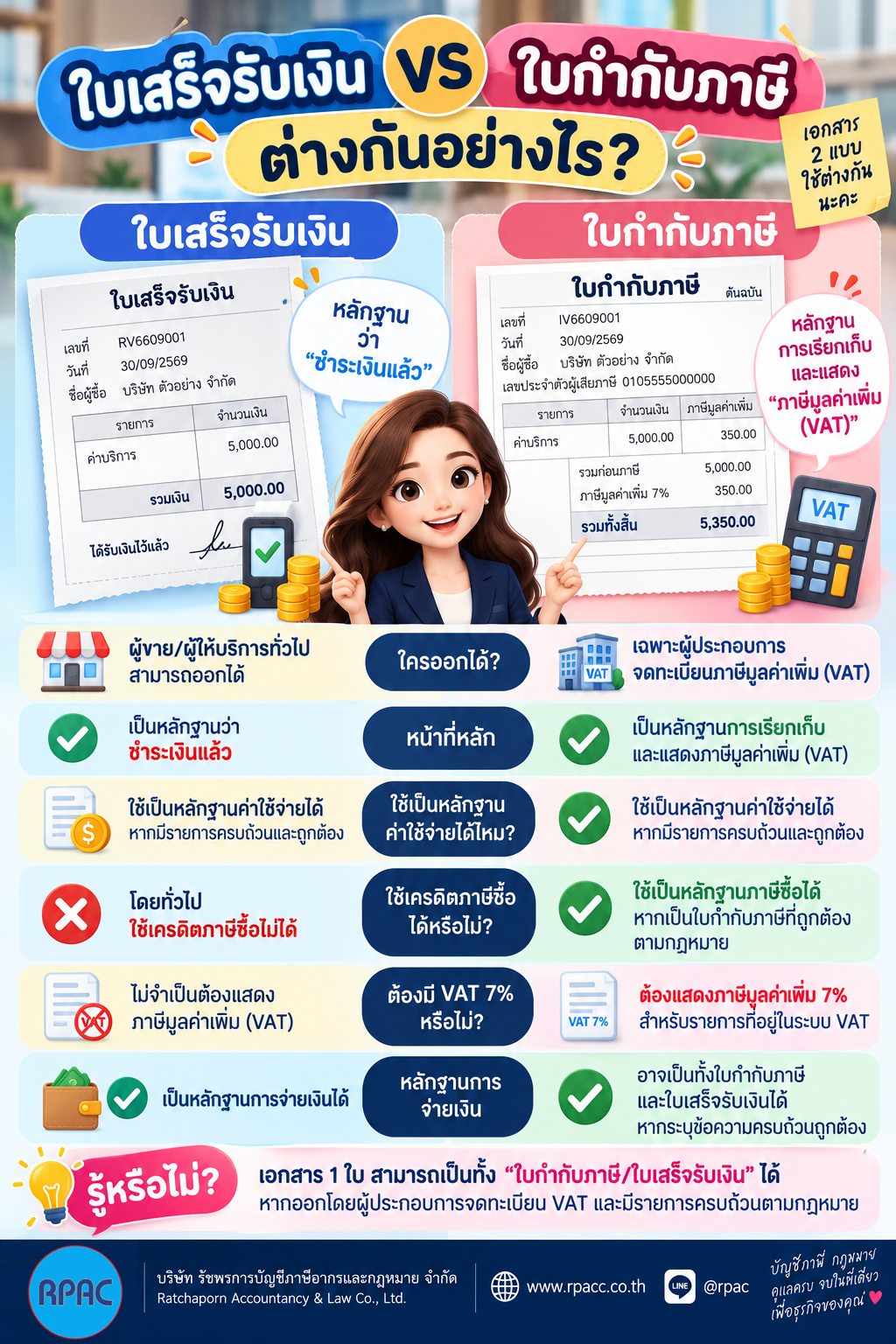   ใบเสร็จรับเงิน VS ใบกำกับภาษี ต่างกันอย่างไร?