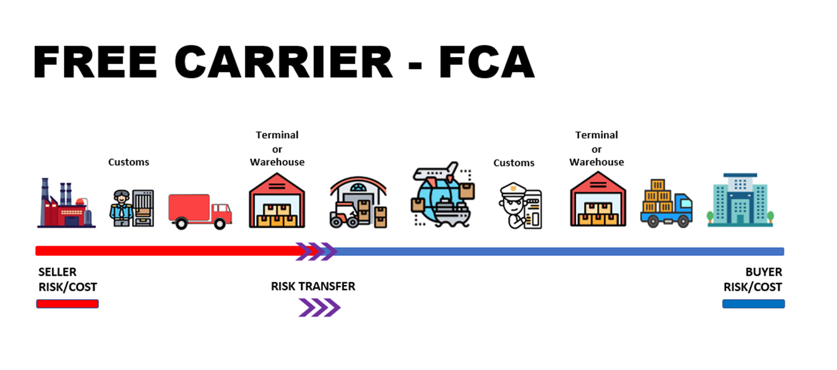 Free Carrier Example togetherfreight