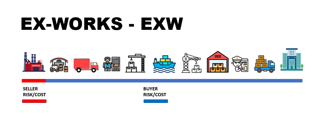 Incoterms คำอธิบายเงื่อนไขการส่งสินค้าเทอม EXW (EX-WORKS)