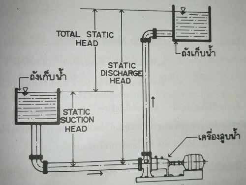 การหา HEAD ของปั๊มสระว่ายน้ำง่ายๆ การหา HEAD ของปั๊มสระว่ายน้ำง่ายๆ