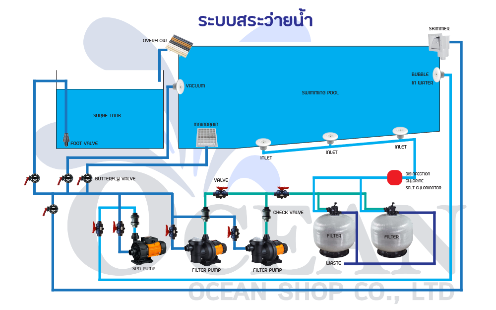 ระบบสระว่ายน้ำ swimming pool system