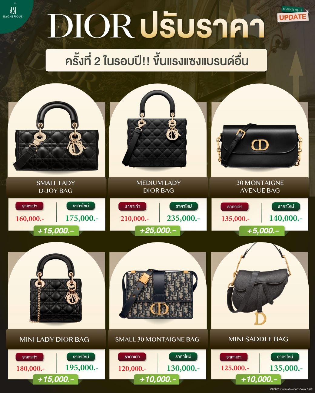 DIOR ปรับราคา ครั้งที่2 ในรอบปี!! ขึ้นแรงแซงแบรนด์อื่น