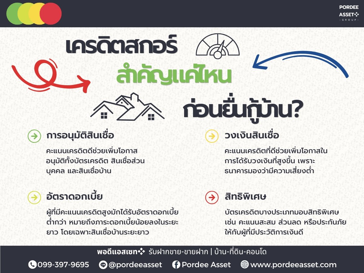 เครดิตสกอร์ สำคัญแค่ไหนก่อนยื่นกู้บ้าน?