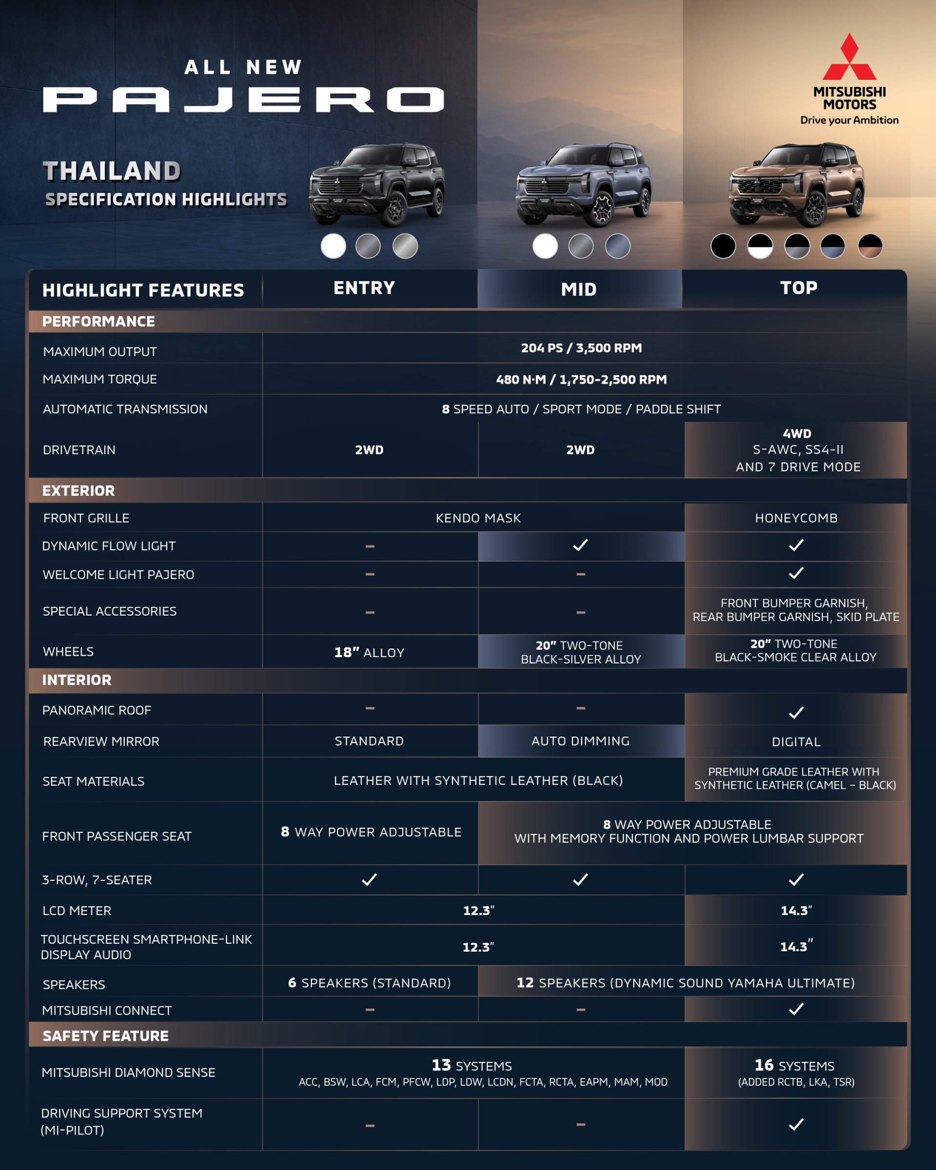 เปิดไฮไลต์สเปกในประเทศไทยของ ALL NEW PAJERO อีกระดับของความพิถีพิถันในทุกรายละเอียด พร้อมสมรรถนะ และเทคโนโลยีจัดเต็ม ที่จะมาให้คนไทยได้สัมผัสเร็ว ๆ นี้