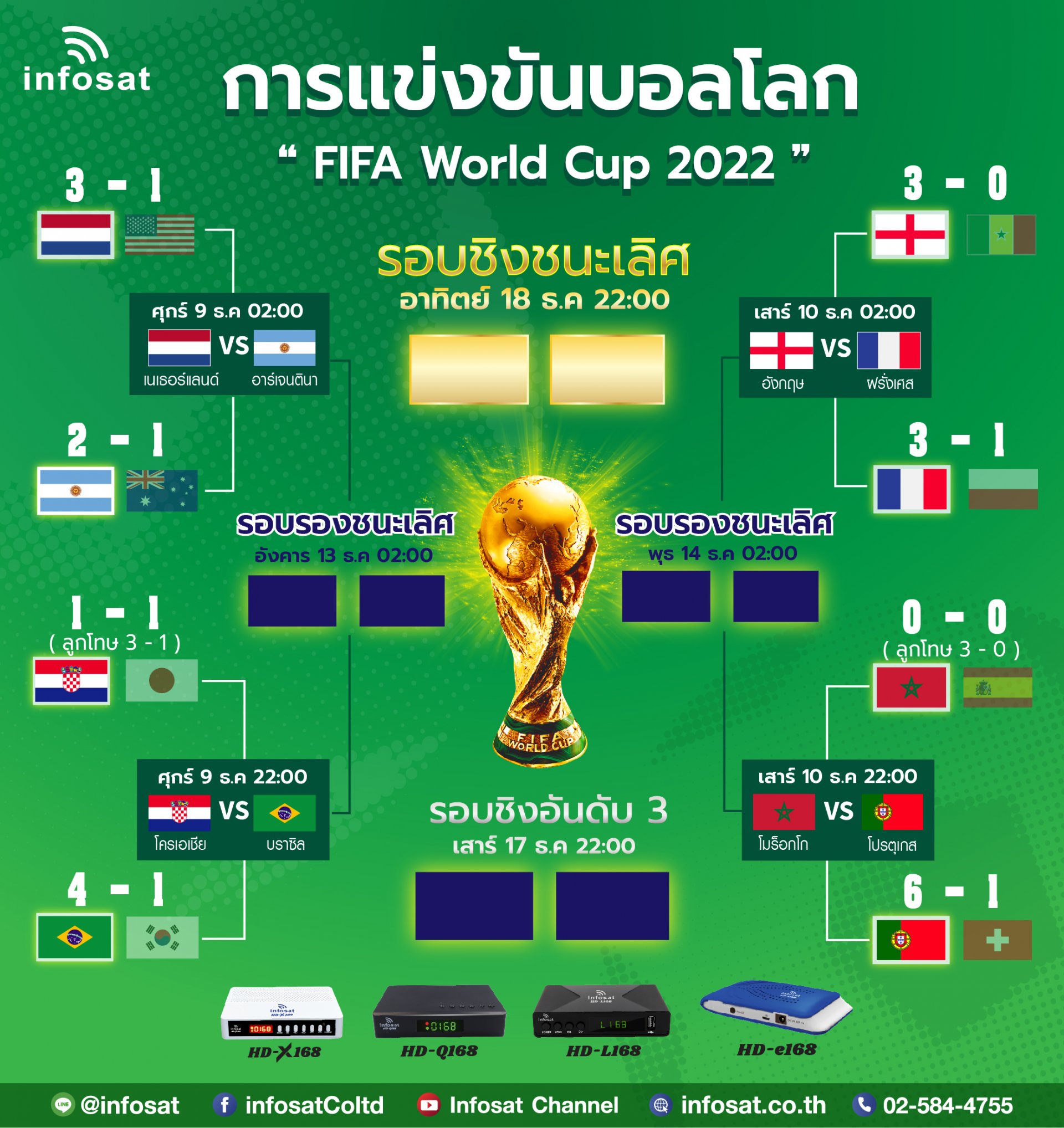 World Cup 2022 Quarter-finals