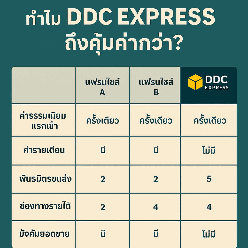 เปรียบเทียบแฟรนไชส์ขนส่ง: ทำไม DDC EXPRESS ถึงคุ้มค่ากว่า?