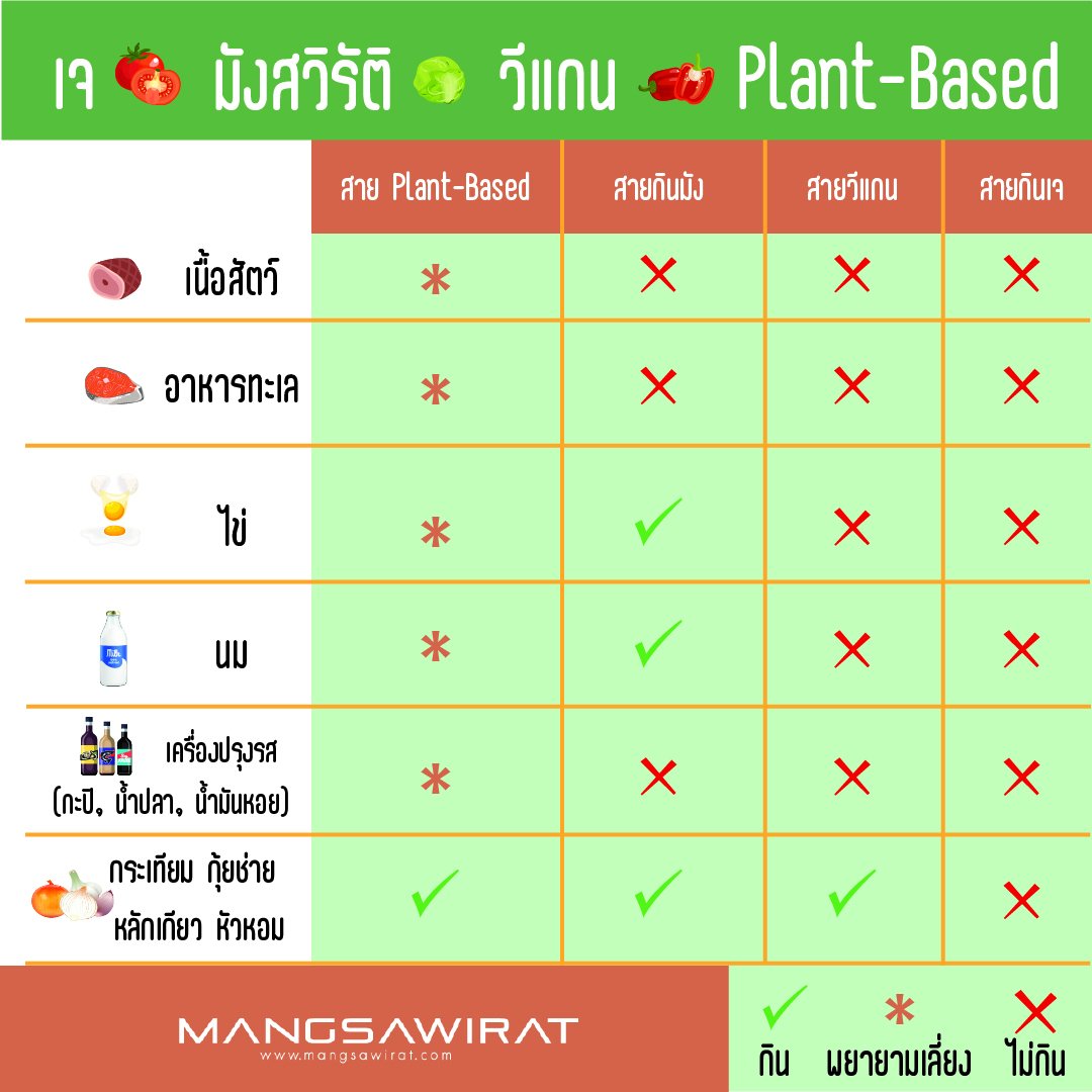 ไลฟ์สไตล์การกินแบบ Plant-Based ไลฟ์สไตล์การกินแบบ Plant-Based
