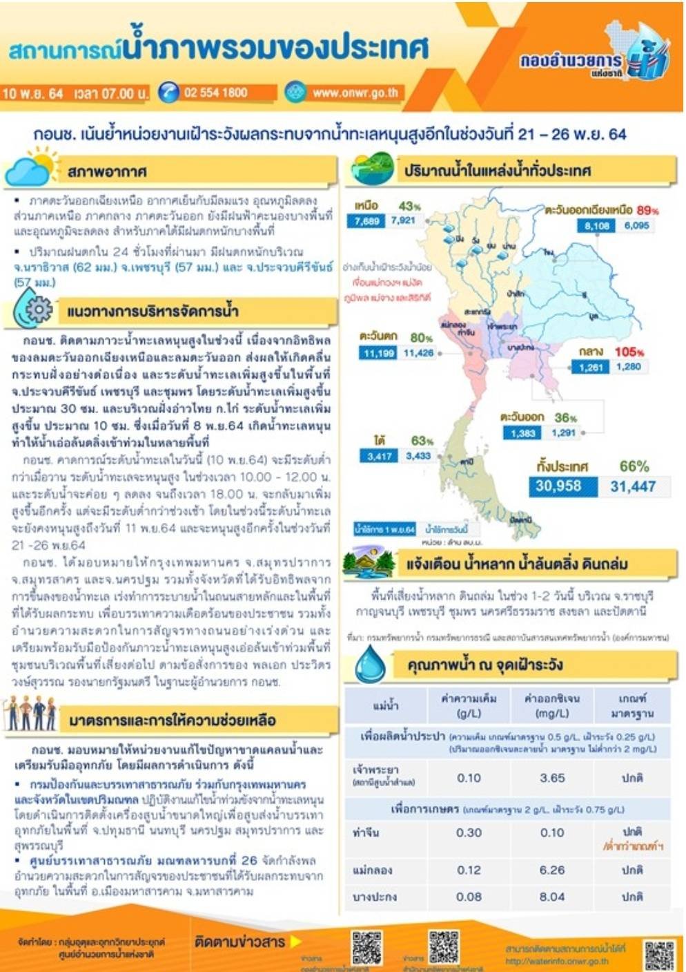 สรุปสถานการณ์น้ำภาพรวมของประเทศ วันที่ 10 พ.ย. 64