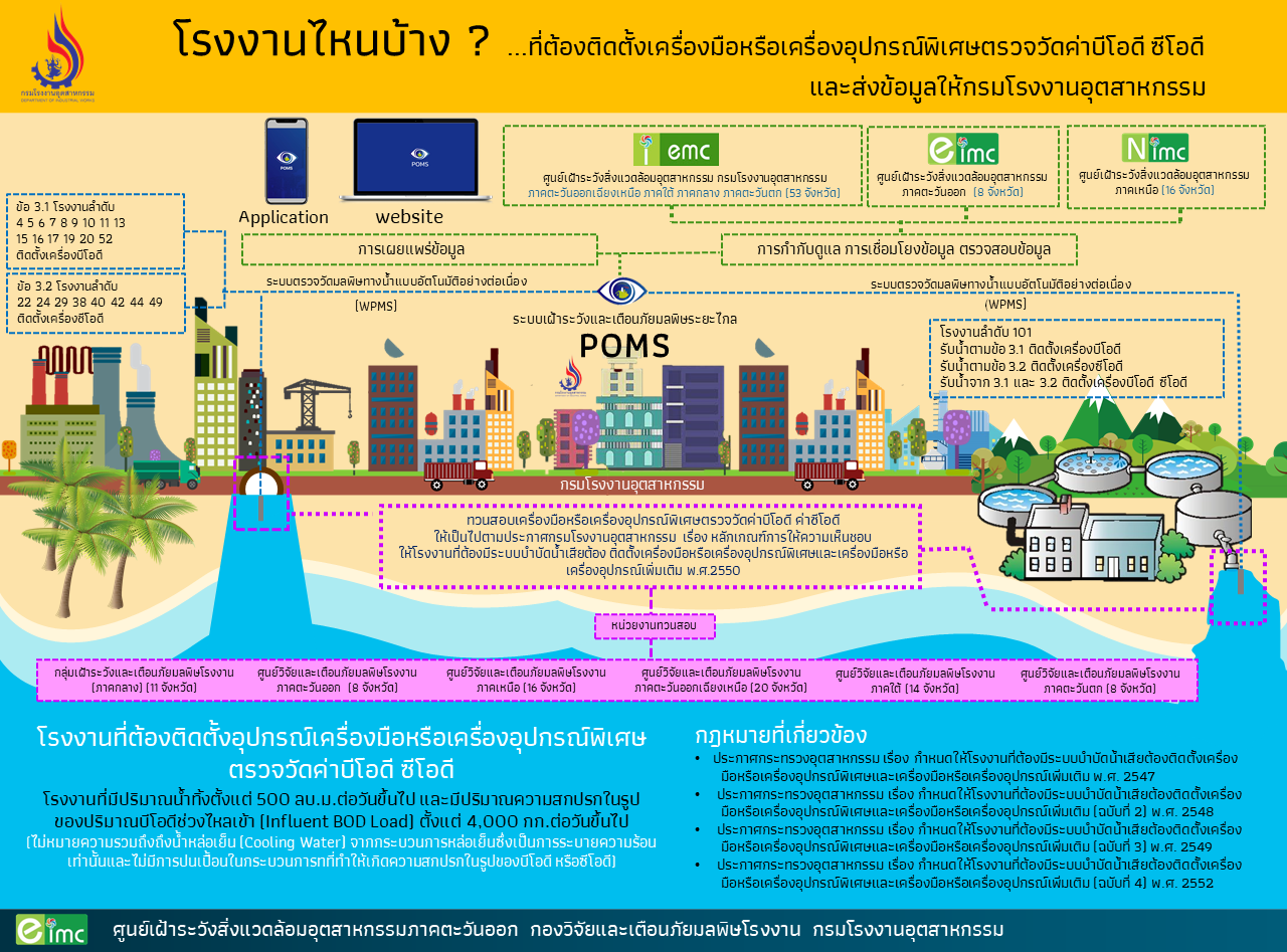 กรมโรงงานฯ เฝ้าระวังผ่านแอป POMS