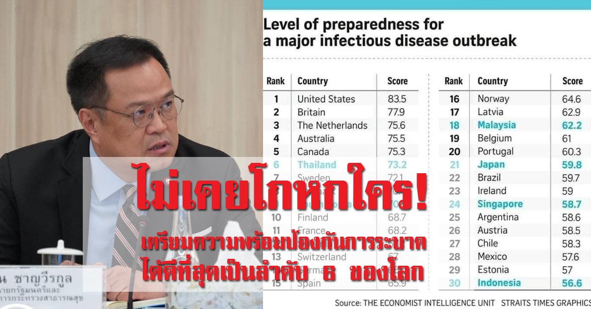 ประเทศไทยไทยพร้อมป้องกันการระบาด ได้รับความเชื่อถือจากนานาชาติ  ลำดับที่ 1 ในเอเซีย ประเทศไทยไทยพร้อมป้องกันการระบาด ได้รับความเชื่อถือจากนานาชาติ  ลำดับที่ 1 ในเอเซีย
