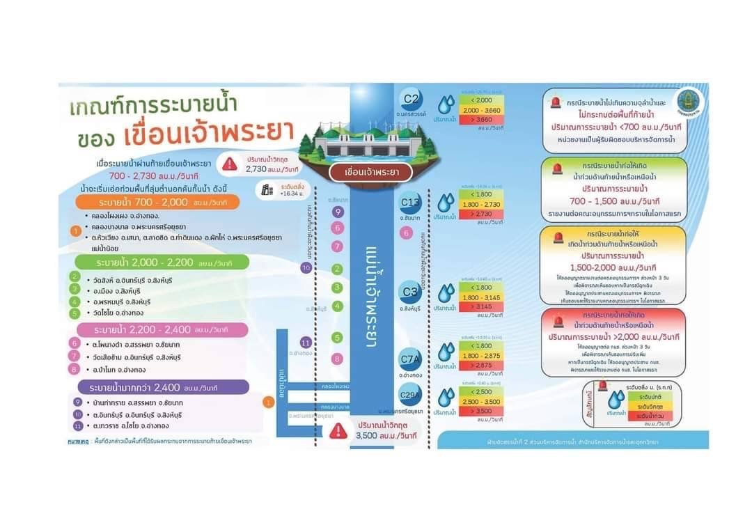 ปภ.ประสาน 10 จังหวัด และ กทม. เฝ้าระวังสถานการณ์น้ำในพื้นที่ลุ่มน้ำเจ้าพระยา ตั้งแต่วันที่ 9 ต.ค. 66 เป็นต้นไป