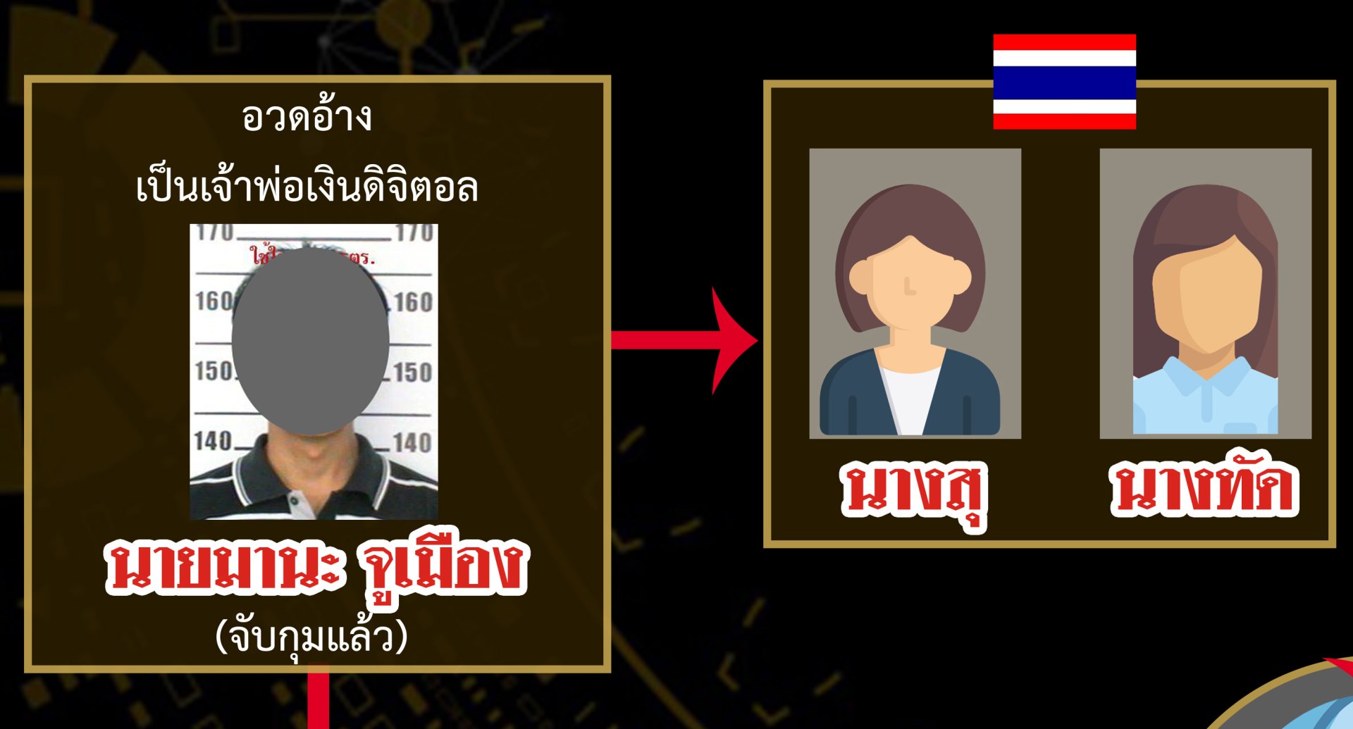 จับผู้ต้องหา ชักชวนให้ร่วมลงทุนในธุรกิจสกุลเงินดิจิทัล  สกุล one coin  จับผู้ต้องหา ชักชวนให้ร่วมลงทุนในธุรกิจสกุลเงินดิจิทัล  สกุล one coin