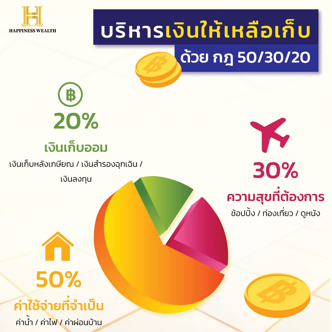 บริหารเงินให้เหลือเก็บด้วยกฎ 50:30:20 - Happiness Wealth