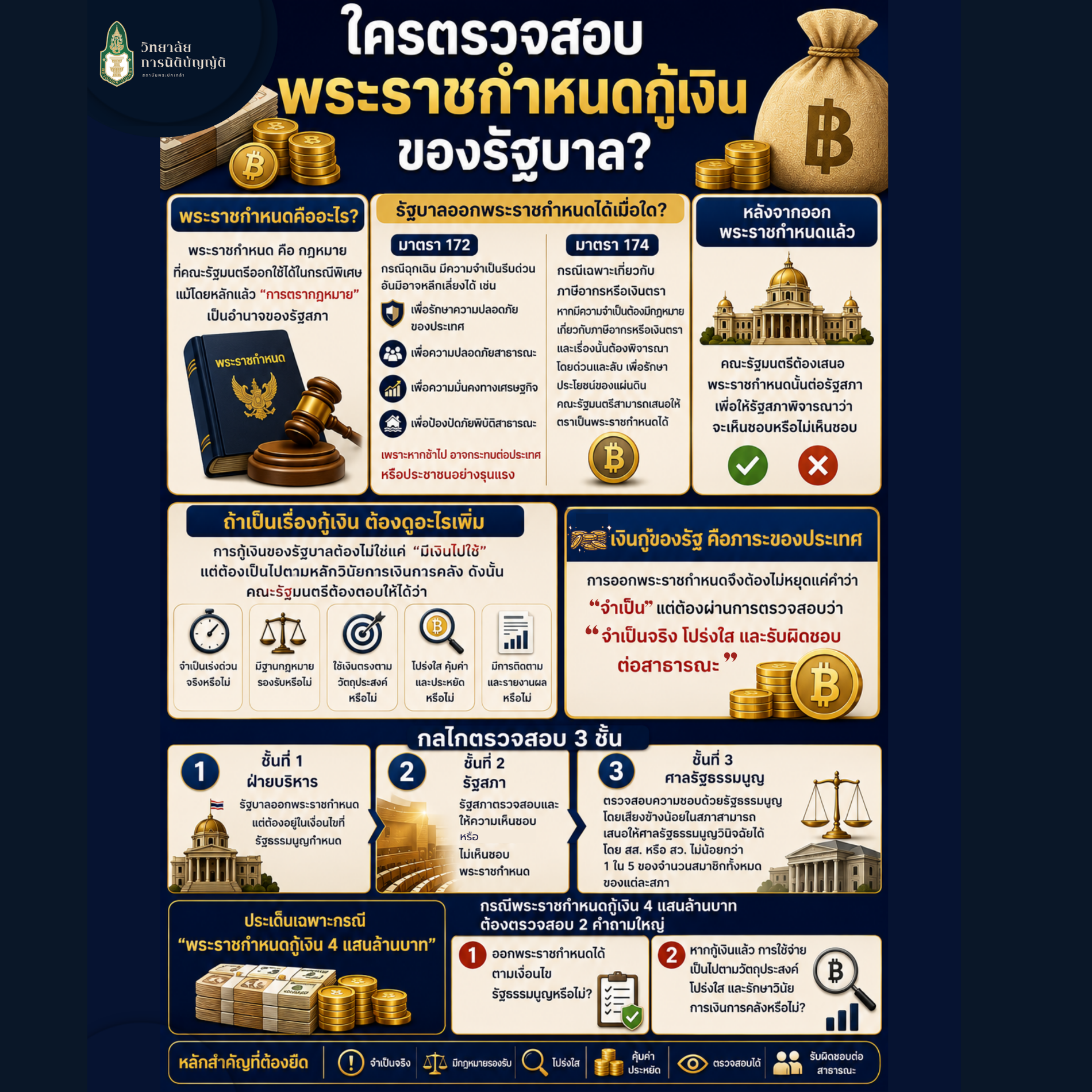 การตรวจสอบการตราพระราชกำหนด (กู้เงิน) ของรัฐบาล