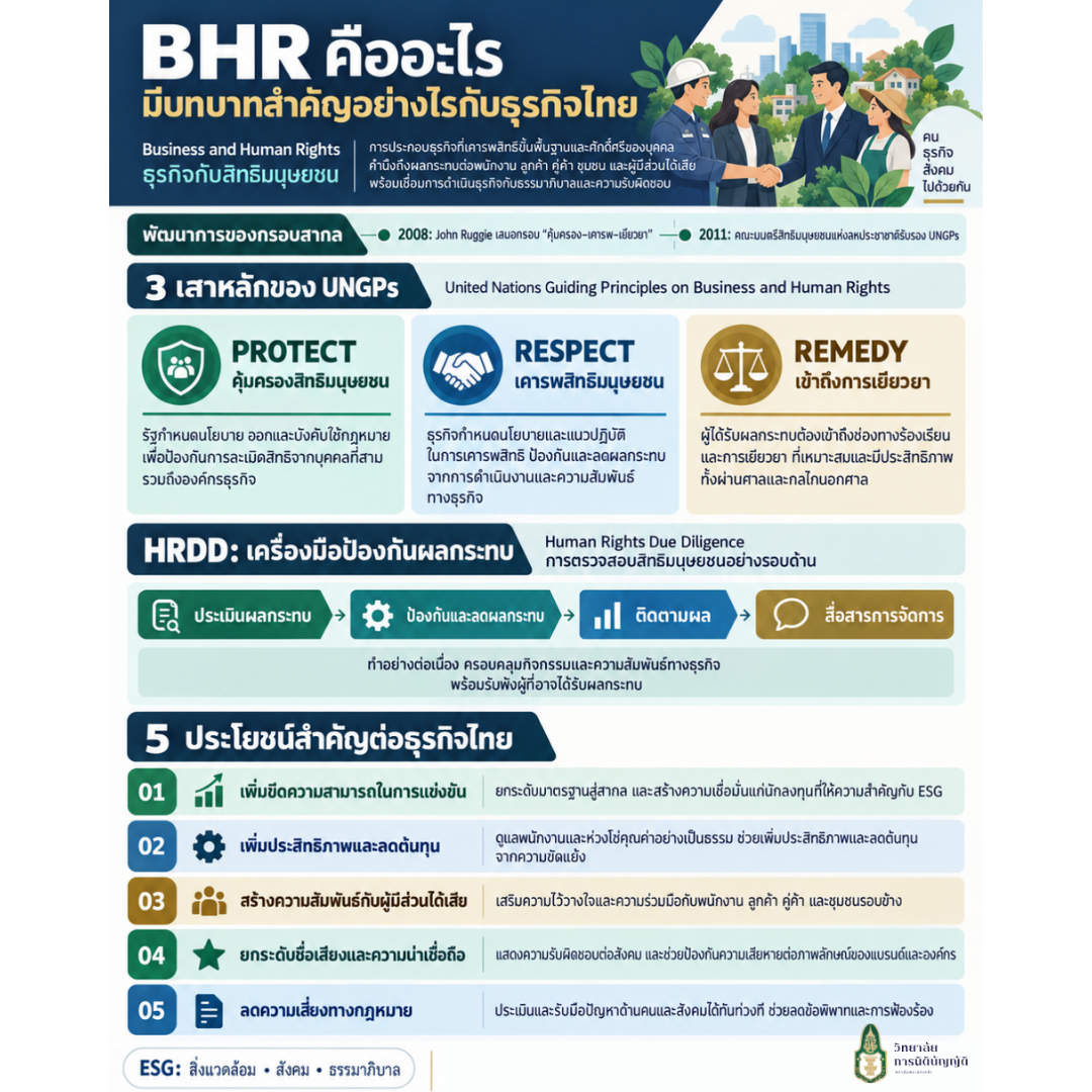BHR คืออะไร มีบทบาทสำคัญอย่างไรกับธุรกิจไทย