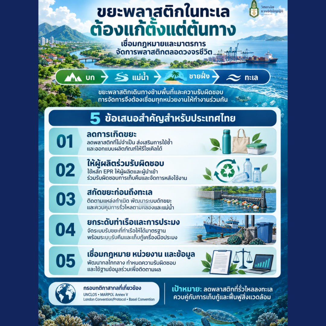 กลไกและมาตรการจัดการขยะพลาสติกตามกรอบกฎหมายและกติกาสากล 