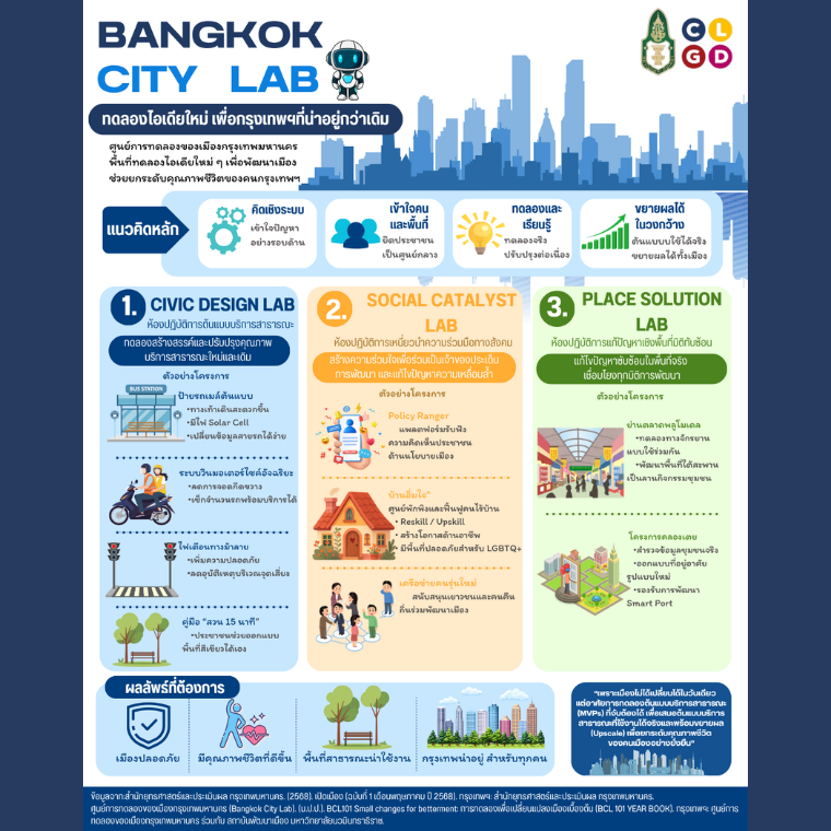 รู้จัก Bangkok City Lab ผ่าน "3 ห้องปฏิบัติการยุทธศาสตร์" ร่วมขับเคลื่อนกรุงเทพฯ ให้เป็นเมืองที่น่าอยู่ขึ้น